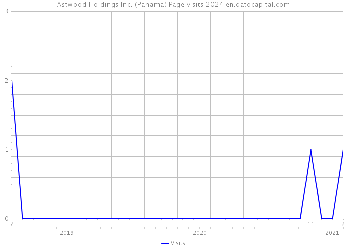Astwood Holdings Inc. (Panama) Page visits 2024 