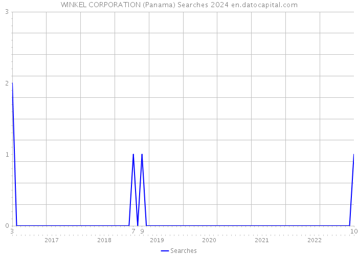 WINKEL CORPORATION (Panama) Searches 2024 