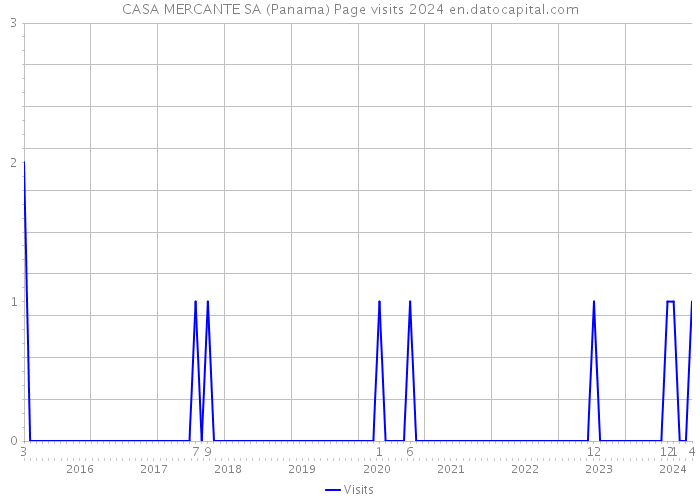 CASA MERCANTE SA (Panama) Page visits 2024 