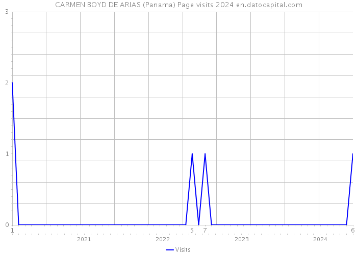 CARMEN BOYD DE ARIAS (Panama) Page visits 2024 