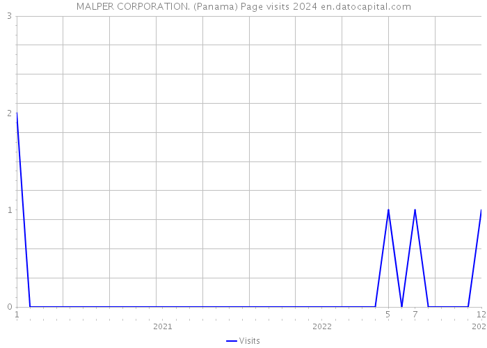 MALPER CORPORATION. (Panama) Page visits 2024 