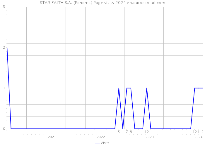 STAR FAITH S.A. (Panama) Page visits 2024 