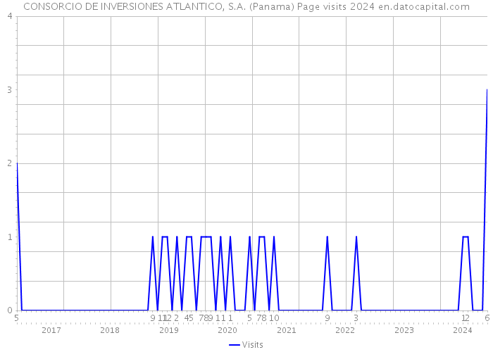 CONSORCIO DE INVERSIONES ATLANTICO, S.A. (Panama) Page visits 2024 