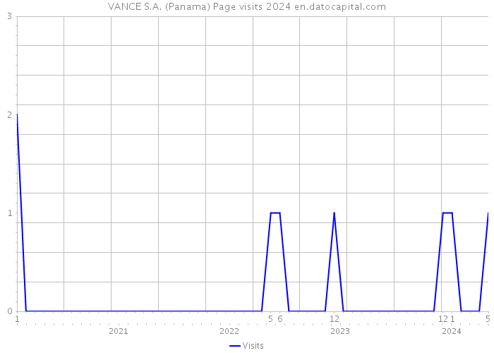 VANCE S.A. (Panama) Page visits 2024 
