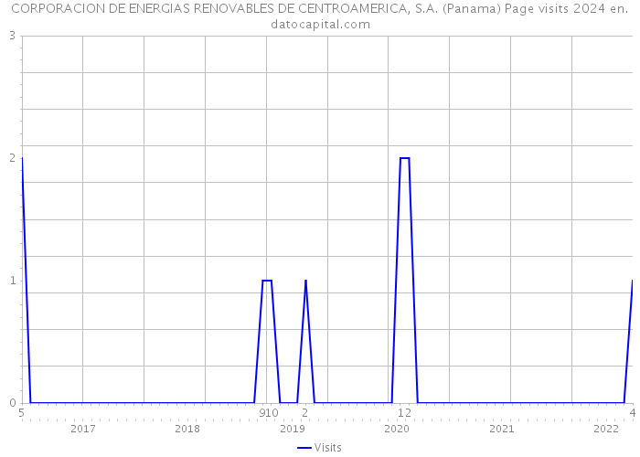 CORPORACION DE ENERGIAS RENOVABLES DE CENTROAMERICA, S.A. (Panama) Page visits 2024 