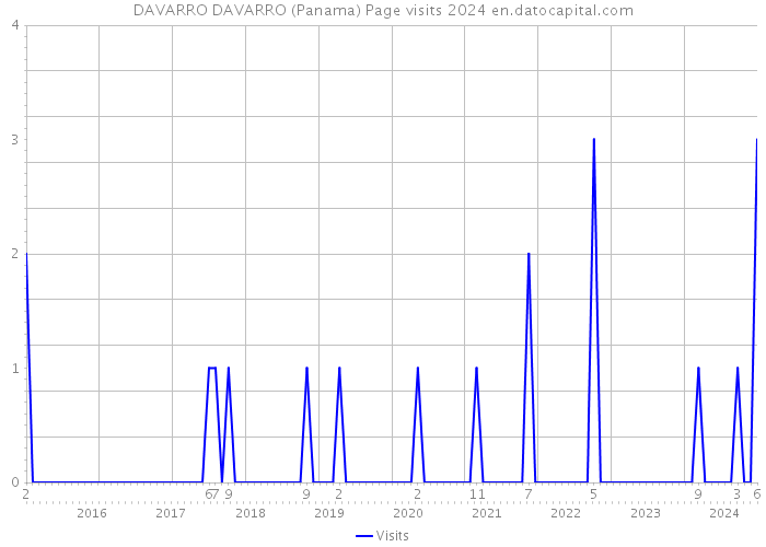 DAVARRO DAVARRO (Panama) Page visits 2024 