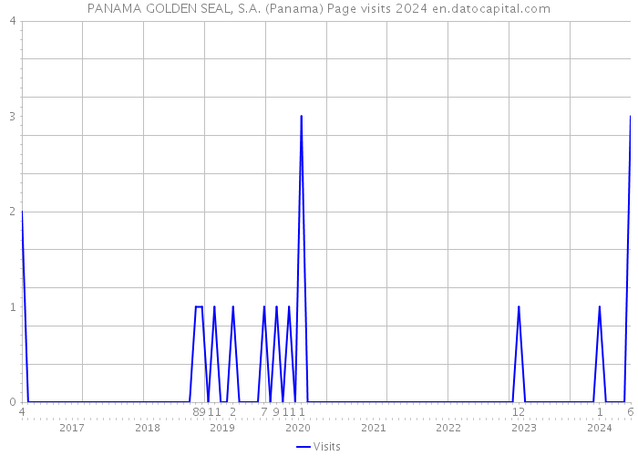 PANAMA GOLDEN SEAL, S.A. (Panama) Page visits 2024 