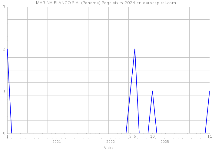 MARINA BLANCO S.A. (Panama) Page visits 2024 