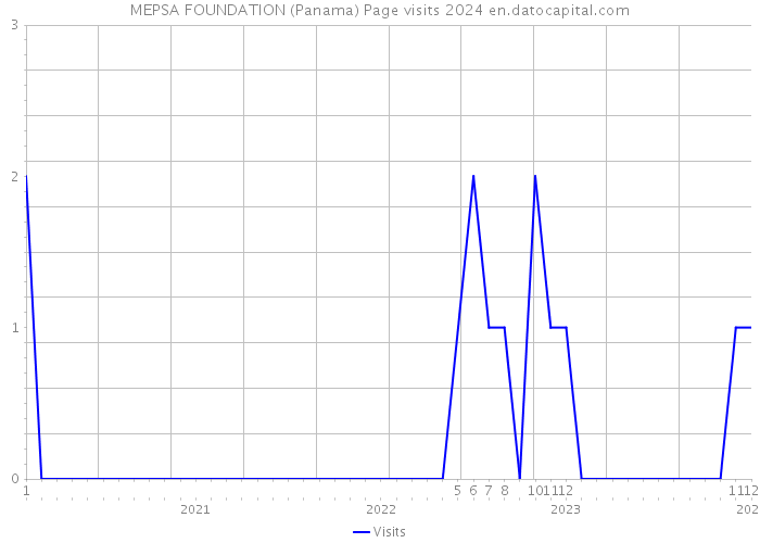 MEPSA FOUNDATION (Panama) Page visits 2024 