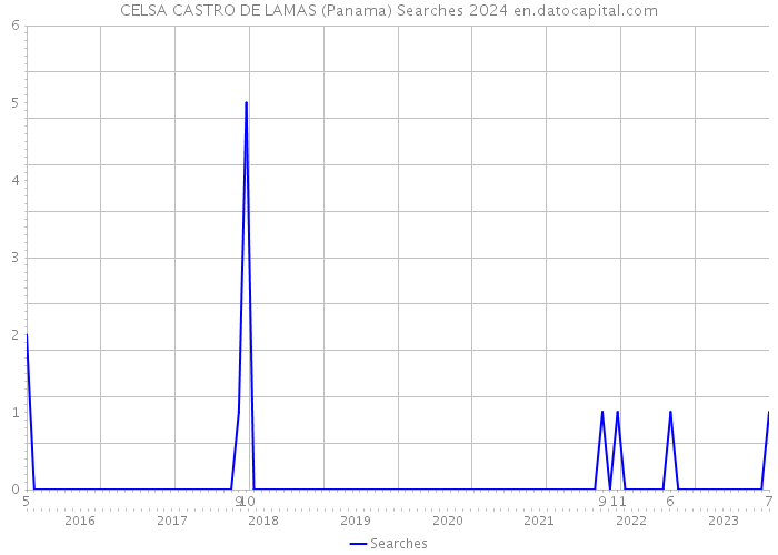 CELSA CASTRO DE LAMAS (Panama) Searches 2024 