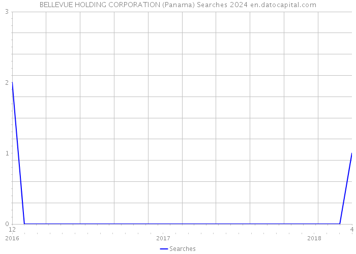 BELLEVUE HOLDING CORPORATION (Panama) Searches 2024 