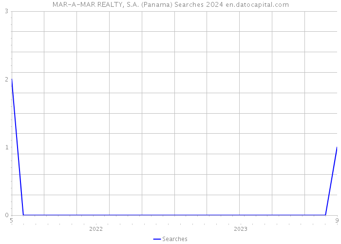 MAR-A-MAR REALTY, S.A. (Panama) Searches 2024 