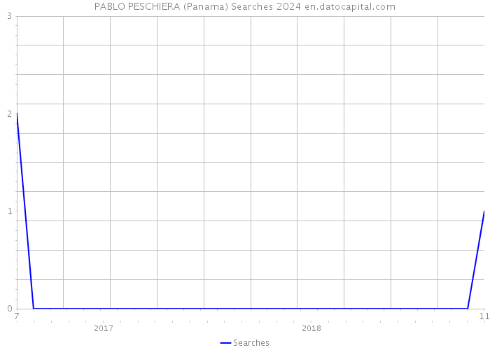 PABLO PESCHIERA (Panama) Searches 2024 