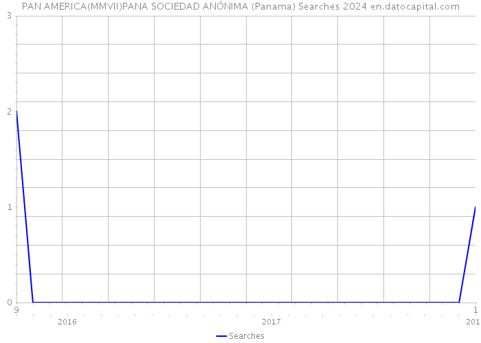PAN AMERICA(MMVII)PANA SOCIEDAD ANÓNIMA (Panama) Searches 2024 