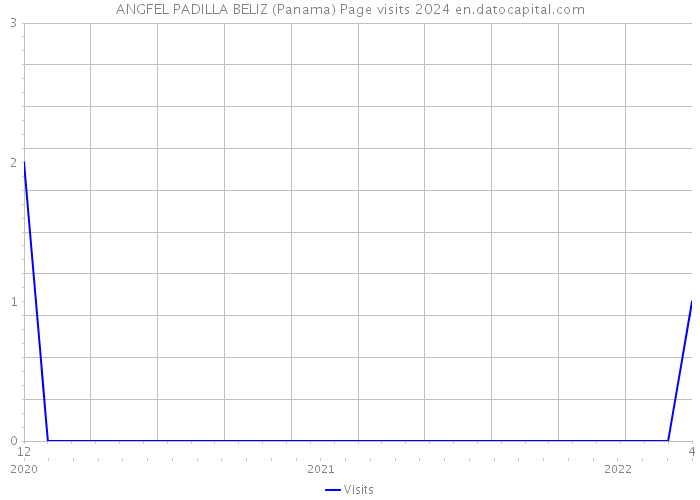 ANGFEL PADILLA BELIZ (Panama) Page visits 2024 