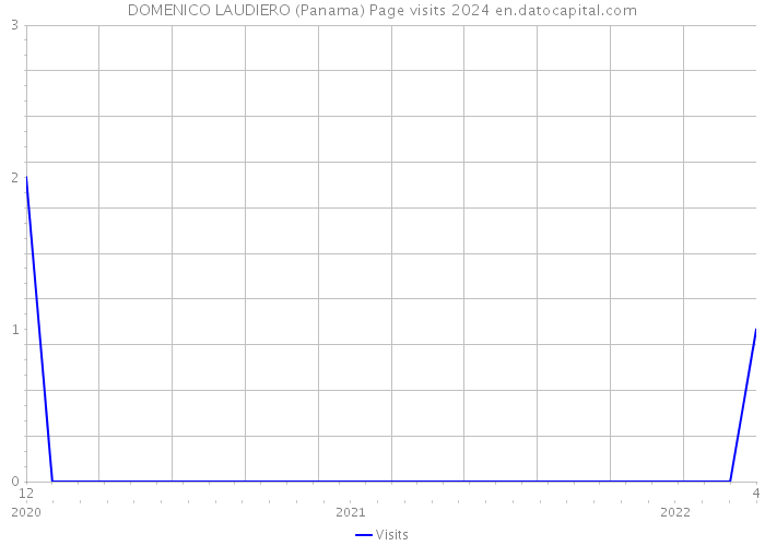DOMENICO LAUDIERO (Panama) Page visits 2024 