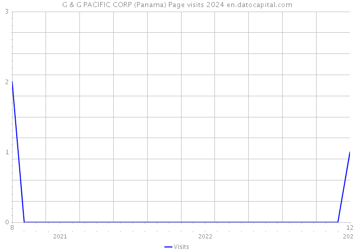 G & G PACIFIC CORP (Panama) Page visits 2024 