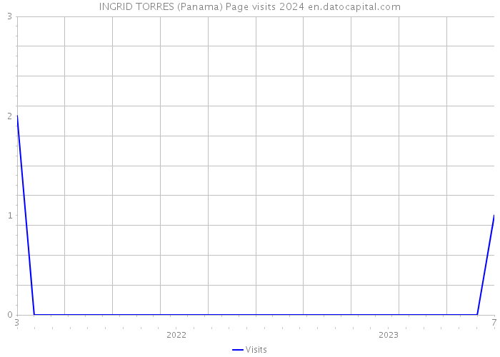 INGRID TORRES (Panama) Page visits 2024 