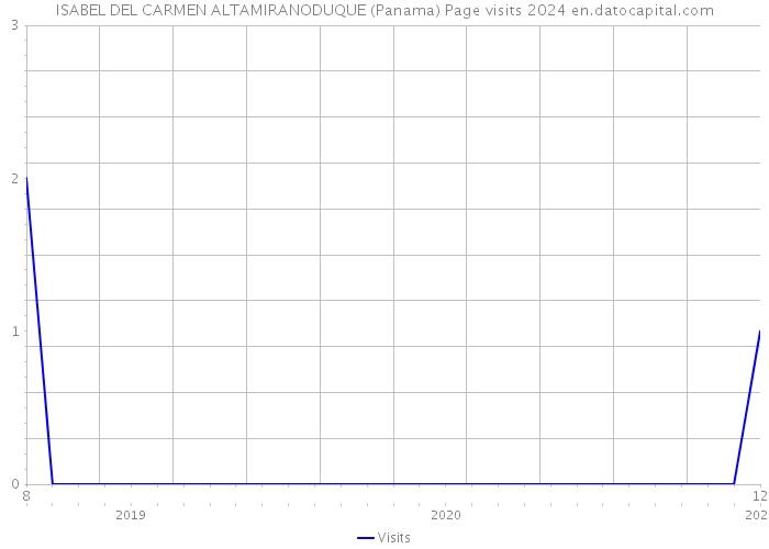 ISABEL DEL CARMEN ALTAMIRANODUQUE (Panama) Page visits 2024 