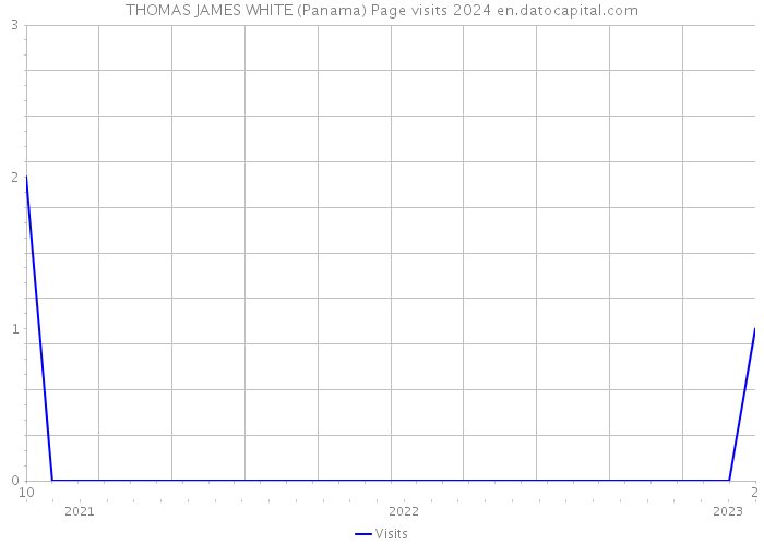 THOMAS JAMES WHITE (Panama) Page visits 2024 