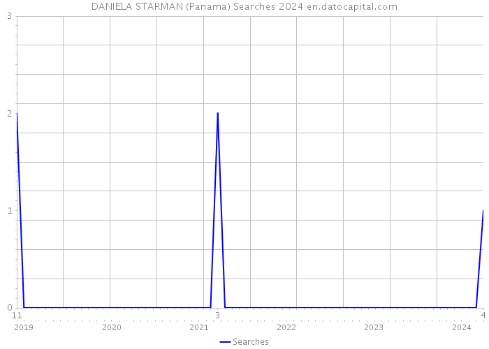 DANIELA STARMAN (Panama) Searches 2024 