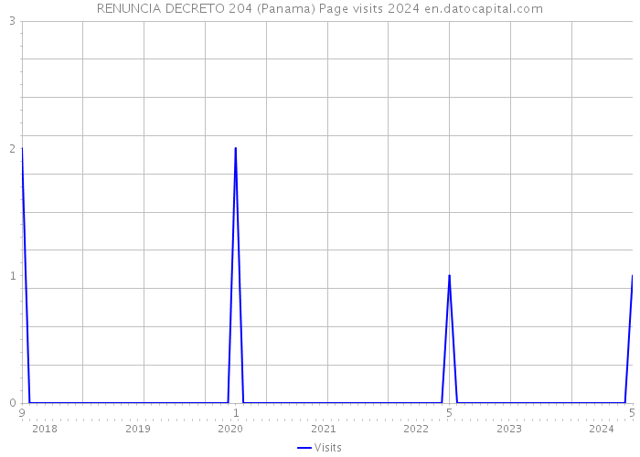 RENUNCIA DECRETO 204 (Panama) Page visits 2024 