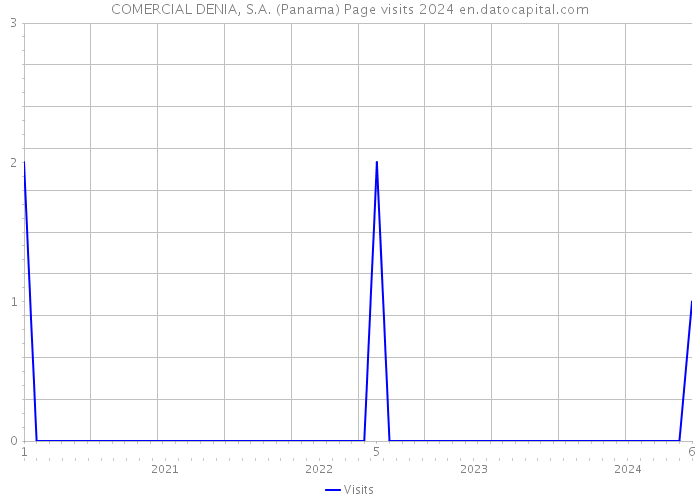 COMERCIAL DENIA, S.A. (Panama) Page visits 2024 