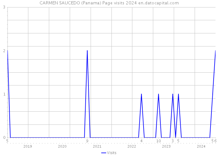 CARMEN SAUCEDO (Panama) Page visits 2024 