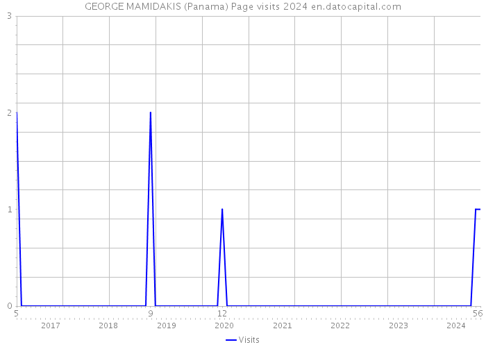 GEORGE MAMIDAKIS (Panama) Page visits 2024 