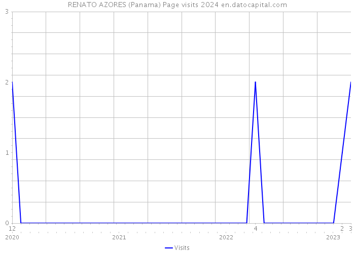 RENATO AZORES (Panama) Page visits 2024 