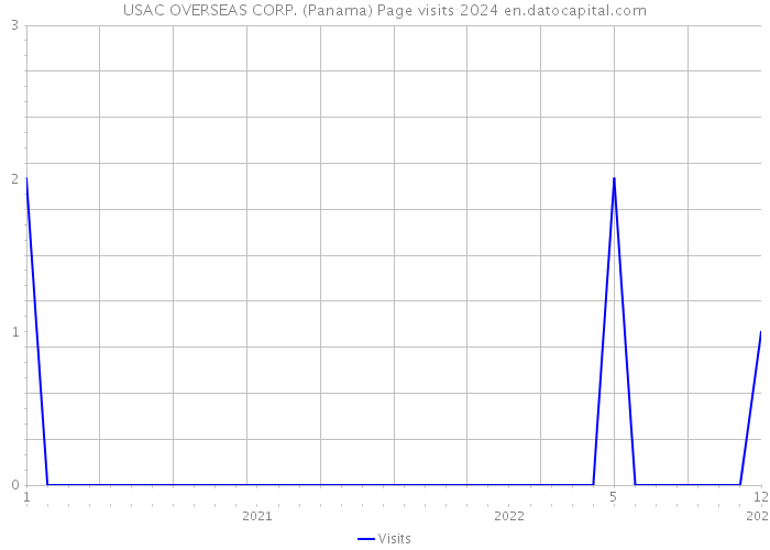 USAC OVERSEAS CORP. (Panama) Page visits 2024 