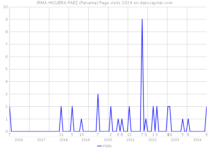 IRMA HIGUERA PAEZ (Panama) Page visits 2024 