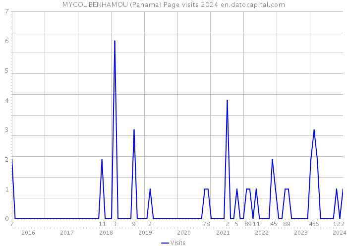 MYCOL BENHAMOU (Panama) Page visits 2024 