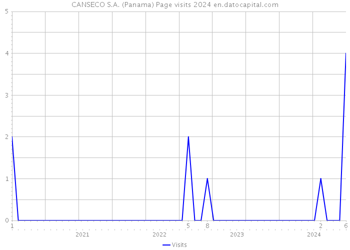CANSECO S.A. (Panama) Page visits 2024 