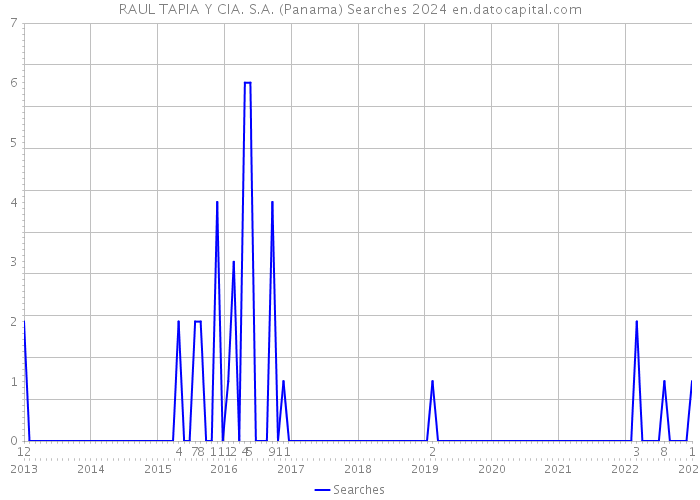 RAUL TAPIA Y CIA. S.A. (Panama) Searches 2024 