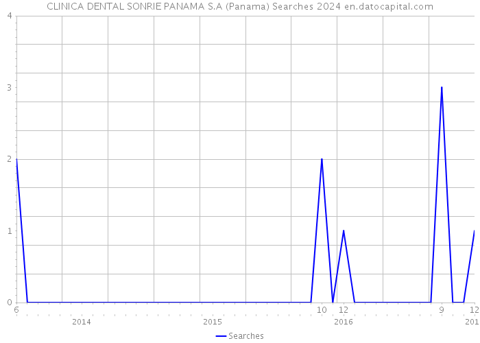 CLINICA DENTAL SONRIE PANAMA S.A (Panama) Searches 2024 