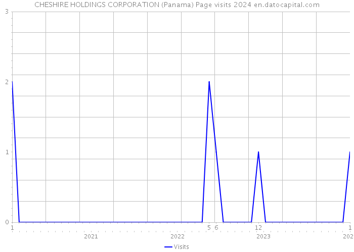 CHESHIRE HOLDINGS CORPORATION (Panama) Page visits 2024 
