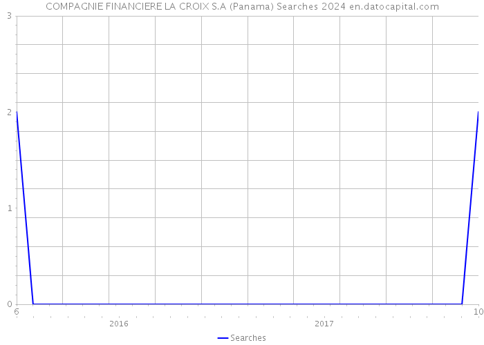 COMPAGNIE FINANCIERE LA CROIX S.A (Panama) Searches 2024 