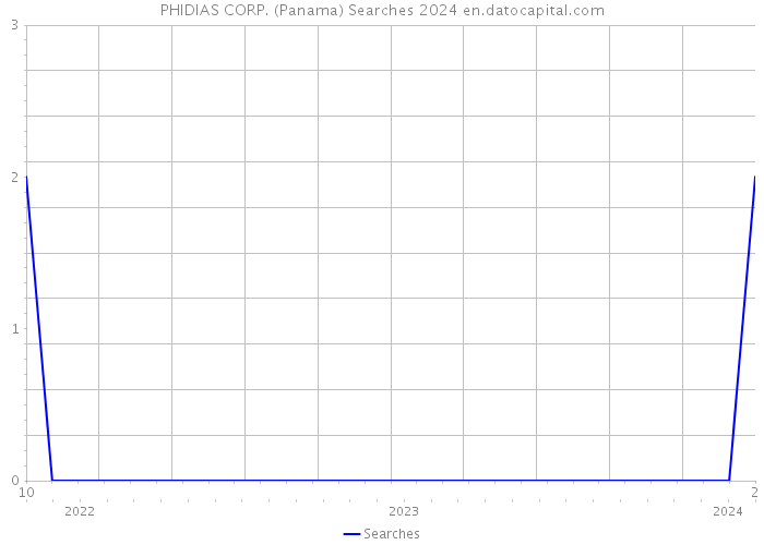 PHIDIAS CORP. (Panama) Searches 2024 