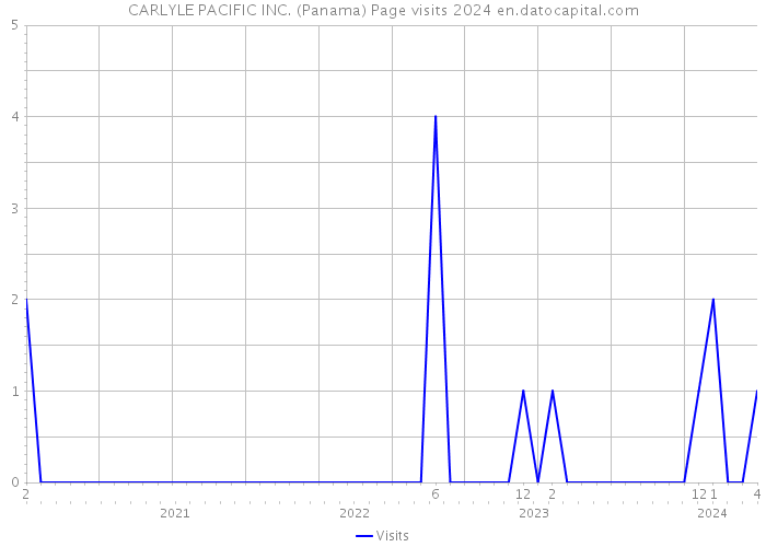 CARLYLE PACIFIC INC. (Panama) Page visits 2024 