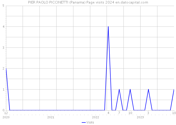 PIER PAOLO PICCINETTI (Panama) Page visits 2024 