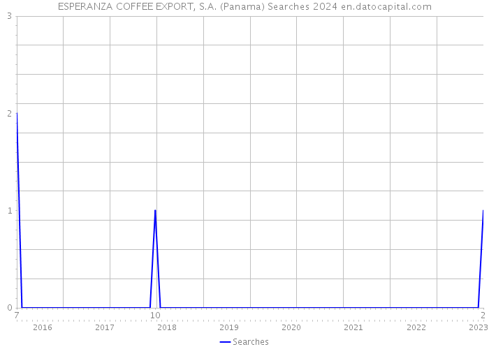 ESPERANZA COFFEE EXPORT, S.A. (Panama) Searches 2024 