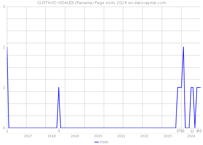 GUSTAVO VIDALES (Panama) Page visits 2024 