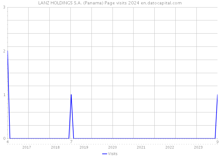 LANZ HOLDINGS S.A. (Panama) Page visits 2024 