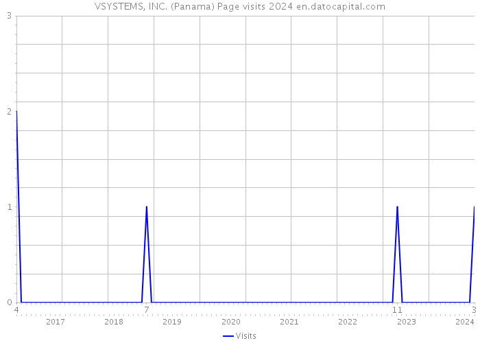 VSYSTEMS, INC. (Panama) Page visits 2024 