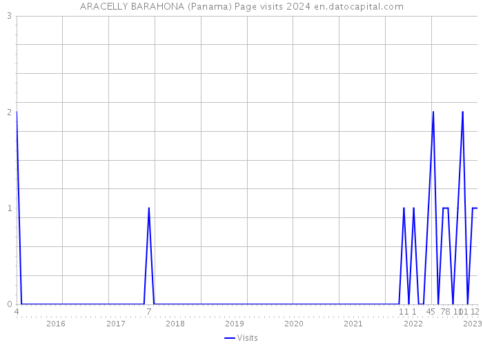 ARACELLY BARAHONA (Panama) Page visits 2024 