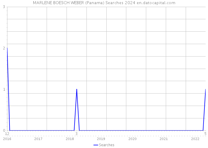 MARLENE BOESCH WEBER (Panama) Searches 2024 