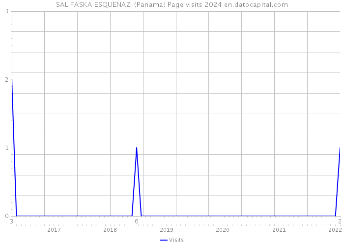 SAL FASKA ESQUENAZI (Panama) Page visits 2024 