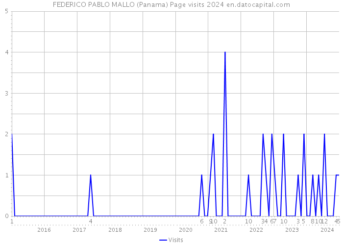 FEDERICO PABLO MALLO (Panama) Page visits 2024 