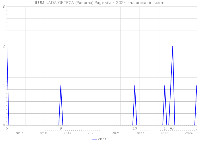 ILUMINADA ORTEGA (Panama) Page visits 2024 